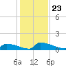 Jamestown Bridge tide chart for Thursday, December 23, 2021