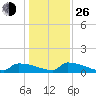 Jamestown Bridge tide chart for Sunday, December 26, 2021