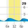 Jamestown Bridge tide chart for Wednesday, December 29, 2021
