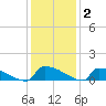 Jamestown Bridge tide chart for Thursday, December 2, 2021