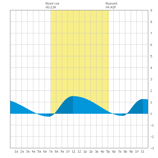 Jamestown Bridge tide chart for Friday, December 3, 2021