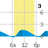 Jamestown Bridge tide chart for Friday, December 3, 2021
