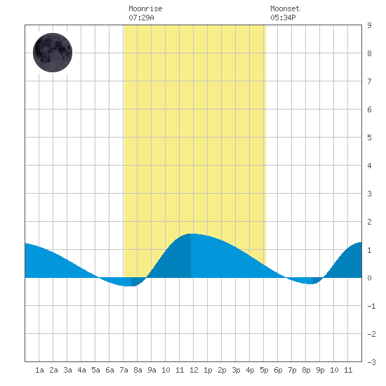 Jamestown Bridge tide chart for Saturday, December 4, 2021