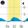 Jamestown Bridge tide chart for Saturday, December 4, 2021