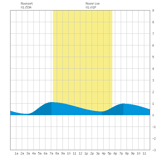 Jamestown Bridge tide chart for Tuesday, January 11, 2022