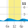 Jamestown Bridge tide chart for Tuesday, January 11, 2022
