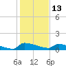 Jamestown Bridge tide chart for Thursday, January 13, 2022