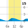 Jamestown Bridge tide chart for Saturday, January 15, 2022