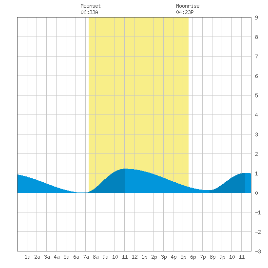 Jamestown Bridge tide chart for Sunday, January 16, 2022