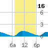 Jamestown Bridge tide chart for Sunday, January 16, 2022