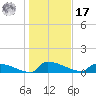 Jamestown Bridge tide chart for Monday, January 17, 2022