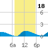 Jamestown Bridge tide chart for Tuesday, January 18, 2022