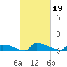 Jamestown Bridge tide chart for Wednesday, January 19, 2022