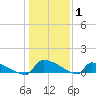 Jamestown Bridge tide chart for Saturday, January 1, 2022