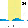Jamestown Bridge tide chart for Thursday, January 20, 2022