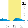 Jamestown Bridge tide chart for Friday, January 21, 2022