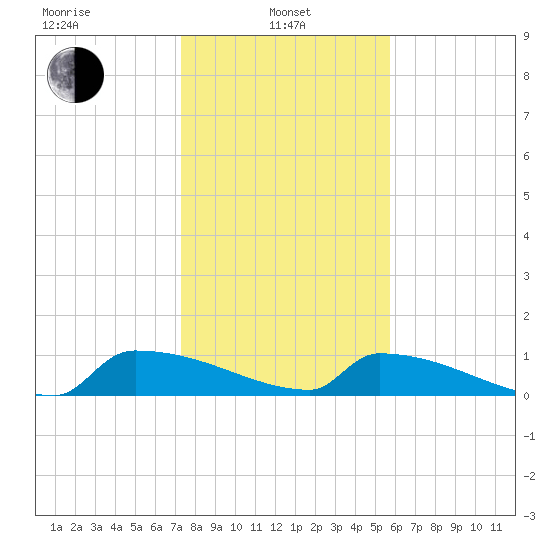 Jamestown Bridge tide chart for Tuesday, January 25, 2022