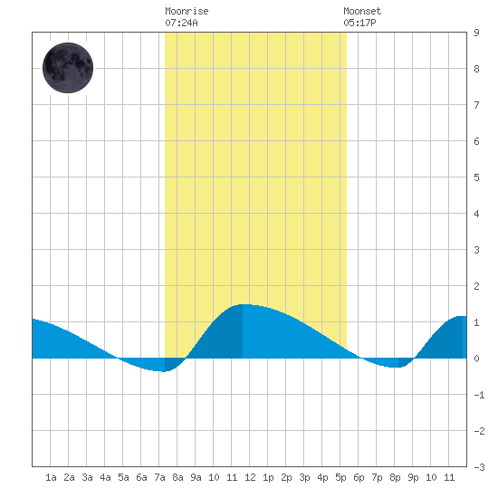 Jamestown Bridge tide chart for Sunday, January 2, 2022