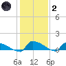 Jamestown Bridge tide chart for Sunday, January 2, 2022