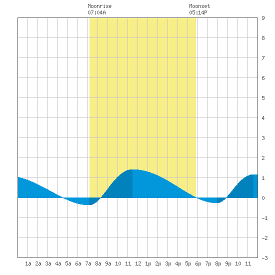 Jamestown Bridge tide chart for Monday, January 31, 2022