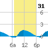Jamestown Bridge tide chart for Monday, January 31, 2022