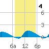 Jamestown Bridge tide chart for Tuesday, January 4, 2022