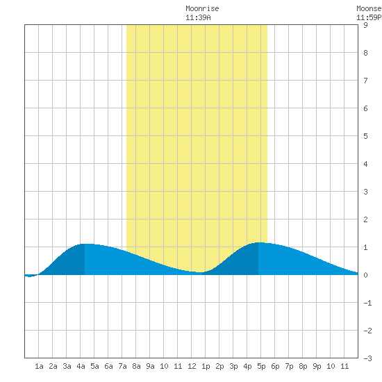 Jamestown Bridge tide chart for Saturday, January 8, 2022