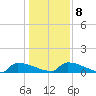 Jamestown Bridge tide chart for Saturday, January 8, 2022