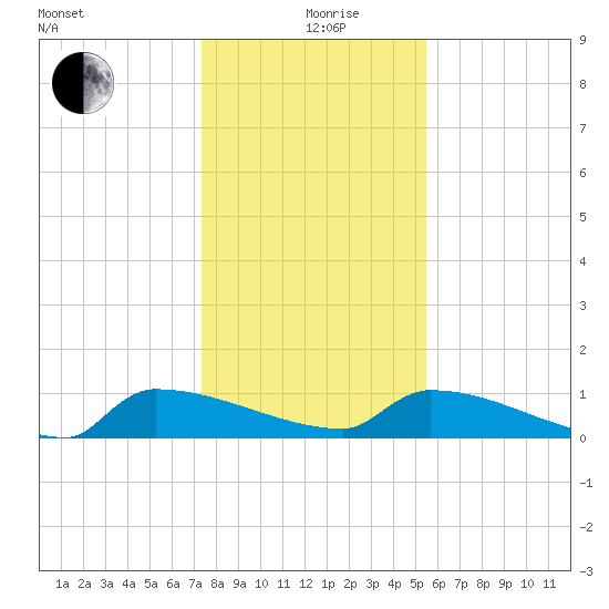 Jamestown Bridge tide chart for Sunday, January 9, 2022