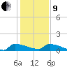 Jamestown Bridge tide chart for Sunday, January 9, 2022