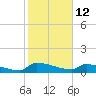 Jamestown Bridge tide chart for Saturday, February 12, 2022
