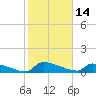 Jamestown Bridge tide chart for Monday, February 14, 2022