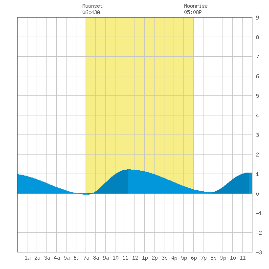 Jamestown Bridge tide chart for Tuesday, February 15, 2022