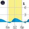 Jamestown Bridge tide chart for Tuesday, February 1, 2022