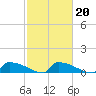 Jamestown Bridge tide chart for Sunday, February 20, 2022