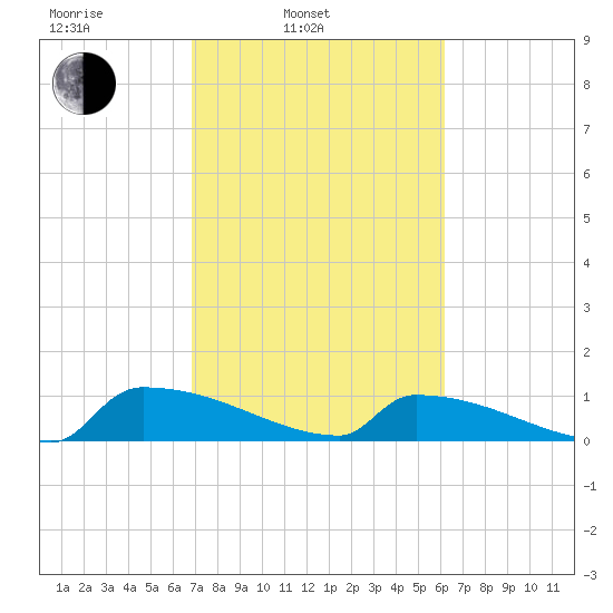 Jamestown Bridge tide chart for Wednesday, February 23, 2022