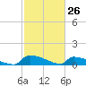 Jamestown Bridge tide chart for Saturday, February 26, 2022