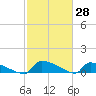 Jamestown Bridge tide chart for Monday, February 28, 2022