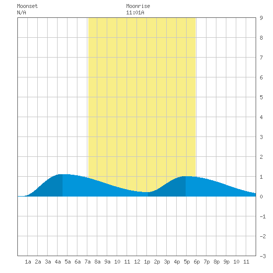Jamestown Bridge tide chart for Monday, February 7, 2022
