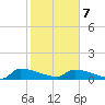 Jamestown Bridge tide chart for Monday, February 7, 2022