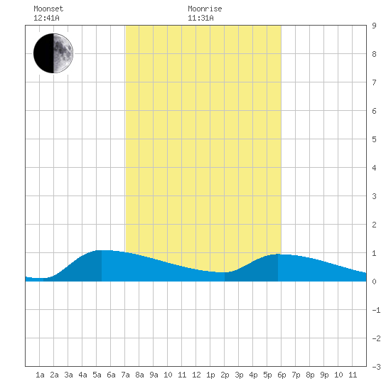 Jamestown Bridge tide chart for Tuesday, February 8, 2022
