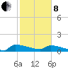 Jamestown Bridge tide chart for Tuesday, February 8, 2022