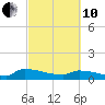 Jamestown Bridge tide chart for Thursday, March 10, 2022