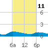 Jamestown Bridge tide chart for Friday, March 11, 2022