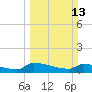 Jamestown Bridge tide chart for Sunday, March 13, 2022