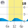 Jamestown Bridge tide chart for Friday, March 18, 2022