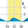 Jamestown Bridge tide chart for Tuesday, March 1, 2022