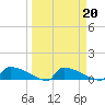 Jamestown Bridge tide chart for Sunday, March 20, 2022