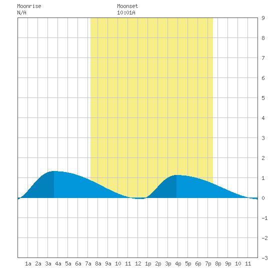 Jamestown Bridge tide chart for Tuesday, March 22, 2022
