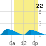 Jamestown Bridge tide chart for Tuesday, March 22, 2022